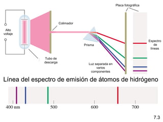 7.3
Línea del espectro de emisión de átomos de hidrógeno
Placa fotográfica
Colimador
Prisma
Espectro
de
líneas
Luz separada en
varios
componentes
Tubo de
descarga
Alto
voltaje
 