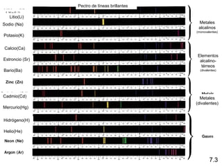 7.3
Pectro de líneas brillantes
Metales
alcalinos
(monovalentes)
Elementos
alcalino-
térreos
(divalentes)
Metales
(divalentes)
Litio(Li)
Sodio (Na)
Potasio(K)
Calcio(Ca)
Estroncio (Sr)
Bario(Ba)
Cadmio(Cd)
Mercurio(Hg)
Hidrógeno(H)
Helio(He)
Litio(Li)
 