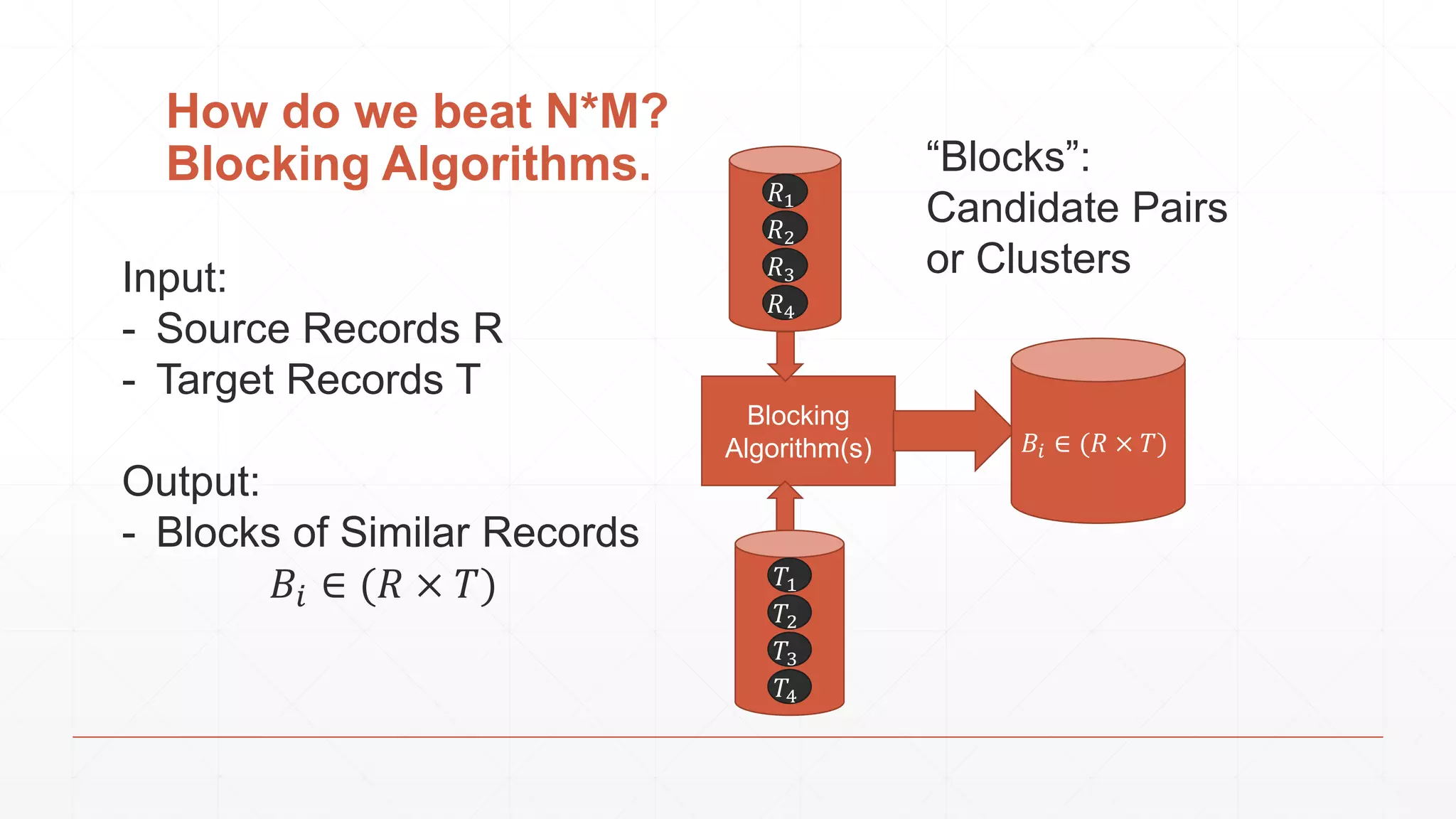 How do we beat N*M? Blocking Algorithms. “Blocks”: Candidate Pairs or Clusters 𝑅1 𝑅2 𝑅3 𝑅4 𝑇1 𝑇2 𝑇3 𝑇4 Blocking Algorithm(s) 𝐵𝑖 ∈ (𝑅 × 𝑇) Input: - Source Records R - Target Records T Output: - Blocks of Similar Records 𝐵𝑖 ∈ (𝑅 × 𝑇) 