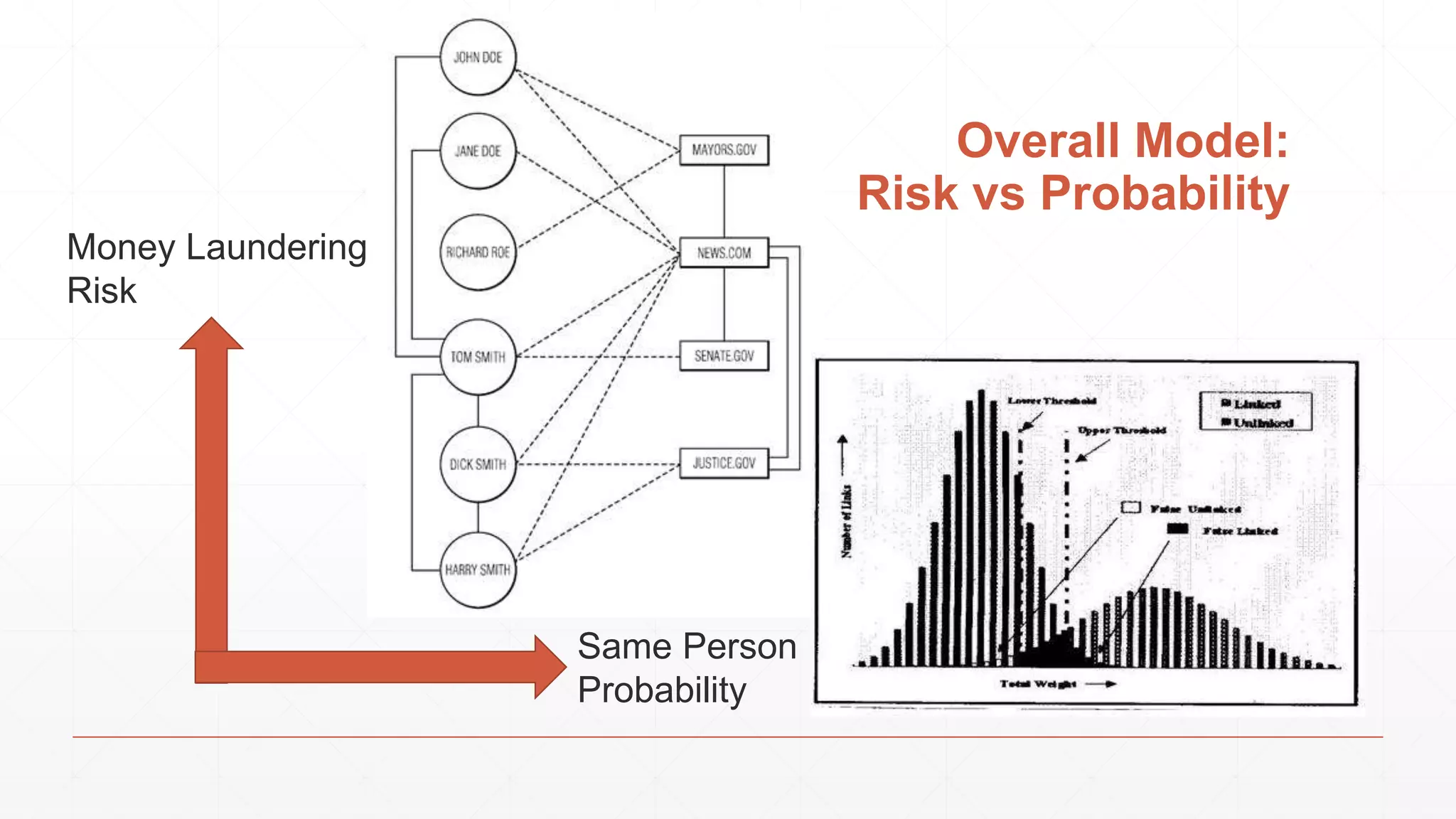 Overall Model: Risk vs Probability Money Laundering Risk Same Person Probability 
