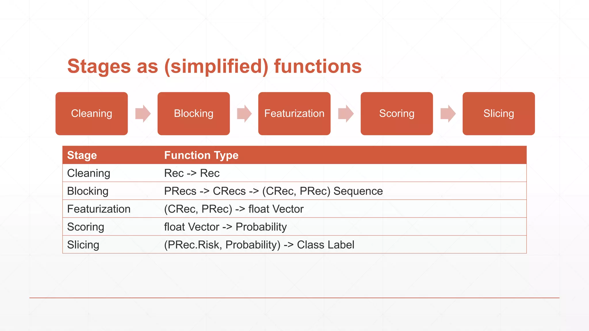 Stages as (simplified) functions Stage Function Type Cleaning Rec -> Rec Blocking PRecs -> CRecs -> (CRec, PRec) Sequence Featurization (CRec, PRec) -> float Vector Scoring float Vector -> Probability Slicing (PRec.Risk, Probability) -> Class Label Cleaning Blocking Featurization Scoring Slicing 
