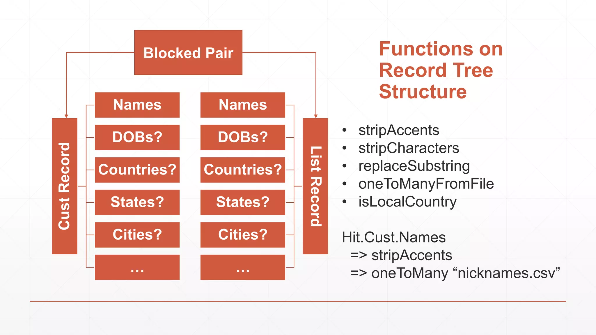 Functions on Record Tree Structure CustRecord Names DOBs? Countries? States? Cities? … ListRecord Names DOBs? Countries? States? Cities? … Blocked Pair • stripAccents • stripCharacters • replaceSubstring • oneToManyFromFile • isLocalCountry Hit.Cust.Names => stripAccents => oneToMany “nicknames.csv” 