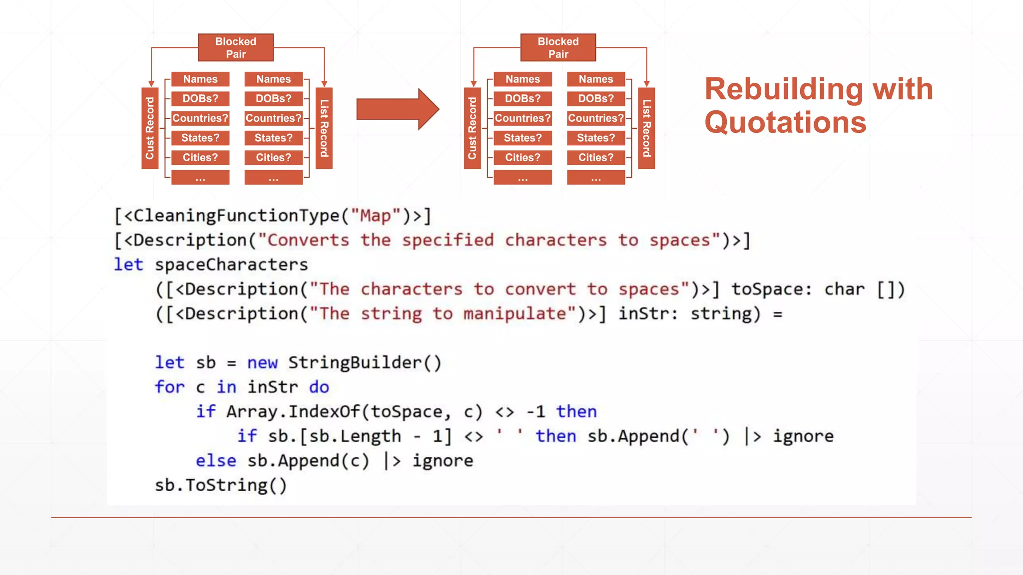 Rebuilding with Quotations CustRecord Names DOBs? Countries? States? Cities? … ListRecord Names DOBs? Countries? States? Cities? … Blocked Pair CustRecord Names DOBs? Countries? States? Cities? … ListRecord Names DOBs? Countries? States? Cities? … Blocked Pair 