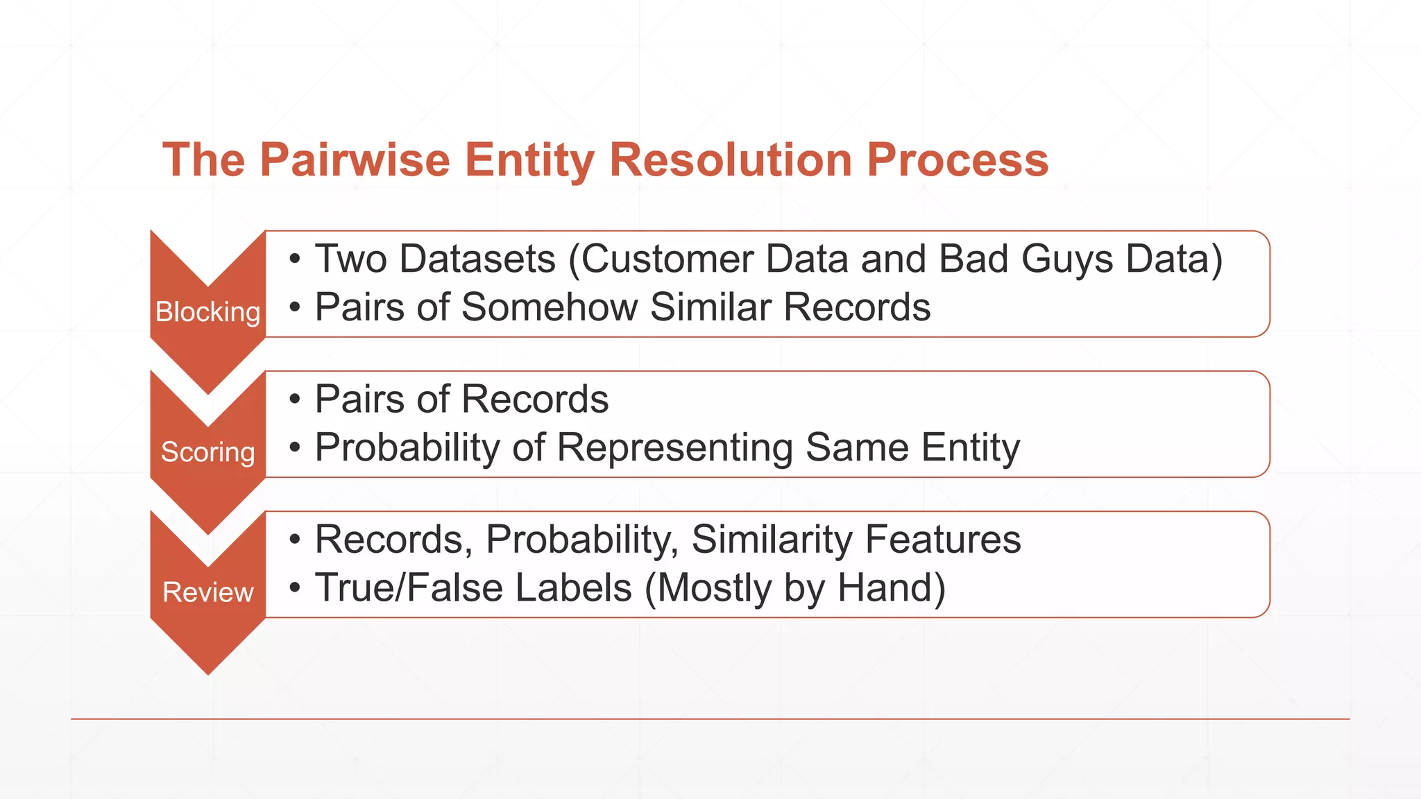 The Pairwise Entity Resolution Process Blocking • Two Datasets (Customer Data and Bad Guys Data) • Pairs of Somehow Similar Records Scoring • Pairs of Records • Probability of Representing Same Entity Review • Records, Probability, Similarity Features • True/False Labels (Mostly by Hand) 