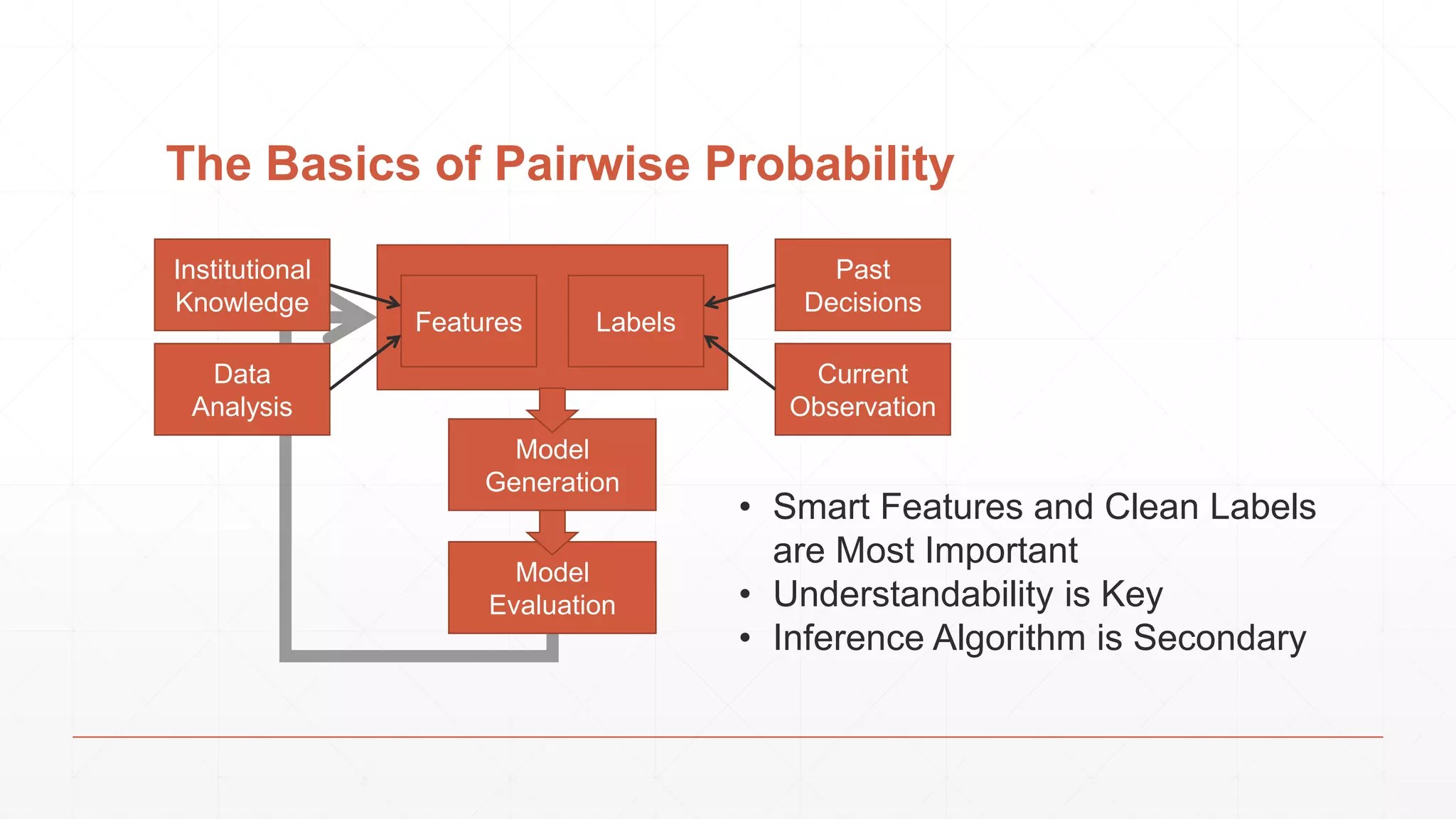 The Basics of Pairwise Probability Institutional Knowledge Data Analysis Model Evaluation Model Generation Features Labels Past Decisions Current Observation • Smart Features and Clean Labels are Most Important • Understandability is Key • Inference Algorithm is Secondary 