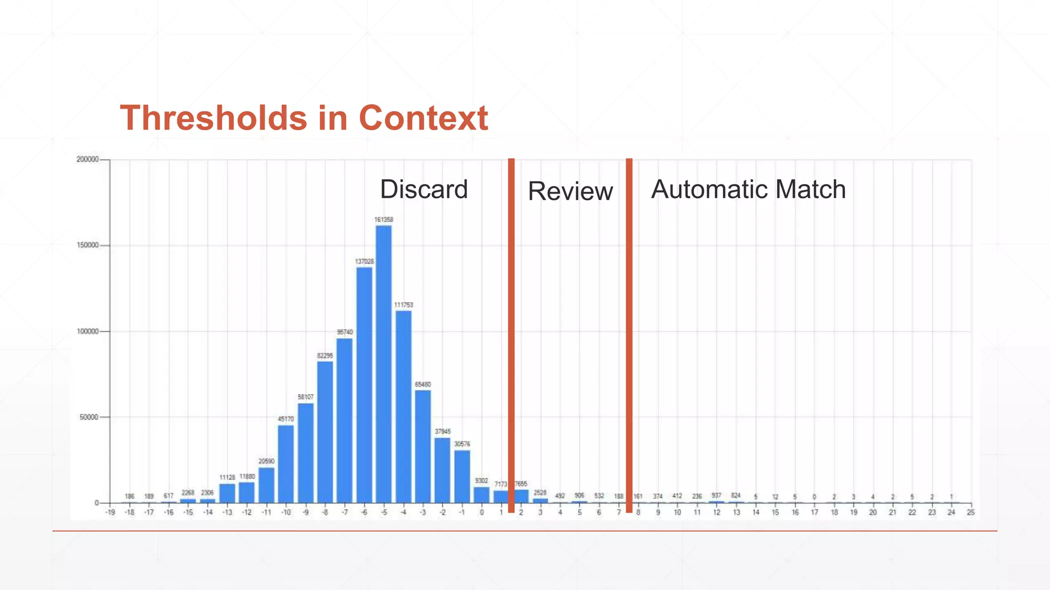 Thresholds in Context ReviewDiscard Automatic Match 