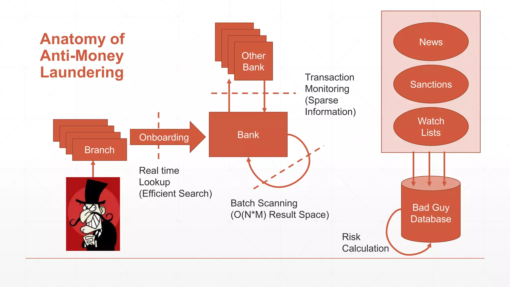 Bad Guy Database Onboarding Anatomy of Anti-Money Laundering Branch Branch Branch Branch Bank Other Bank Other Bank Other Bank Other Bank News Sanctions Watch Lists Real time Lookup (Efficient Search) Transaction Monitoring (Sparse Information) Batch Scanning (O(N*M) Result Space) Risk Calculation 