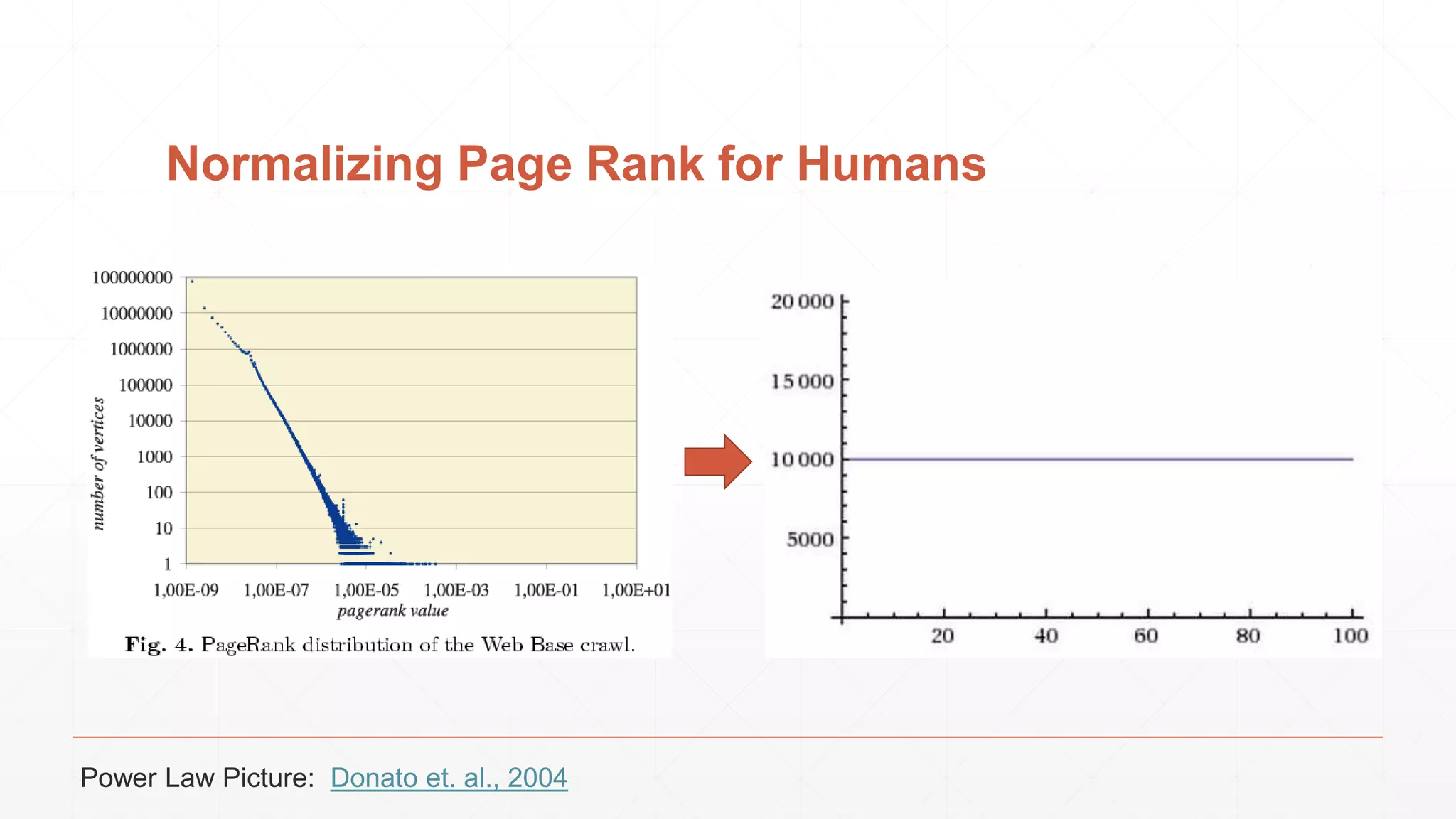 Normalizing Page Rank for Humans Power Law Picture: Donato et. al., 2004 