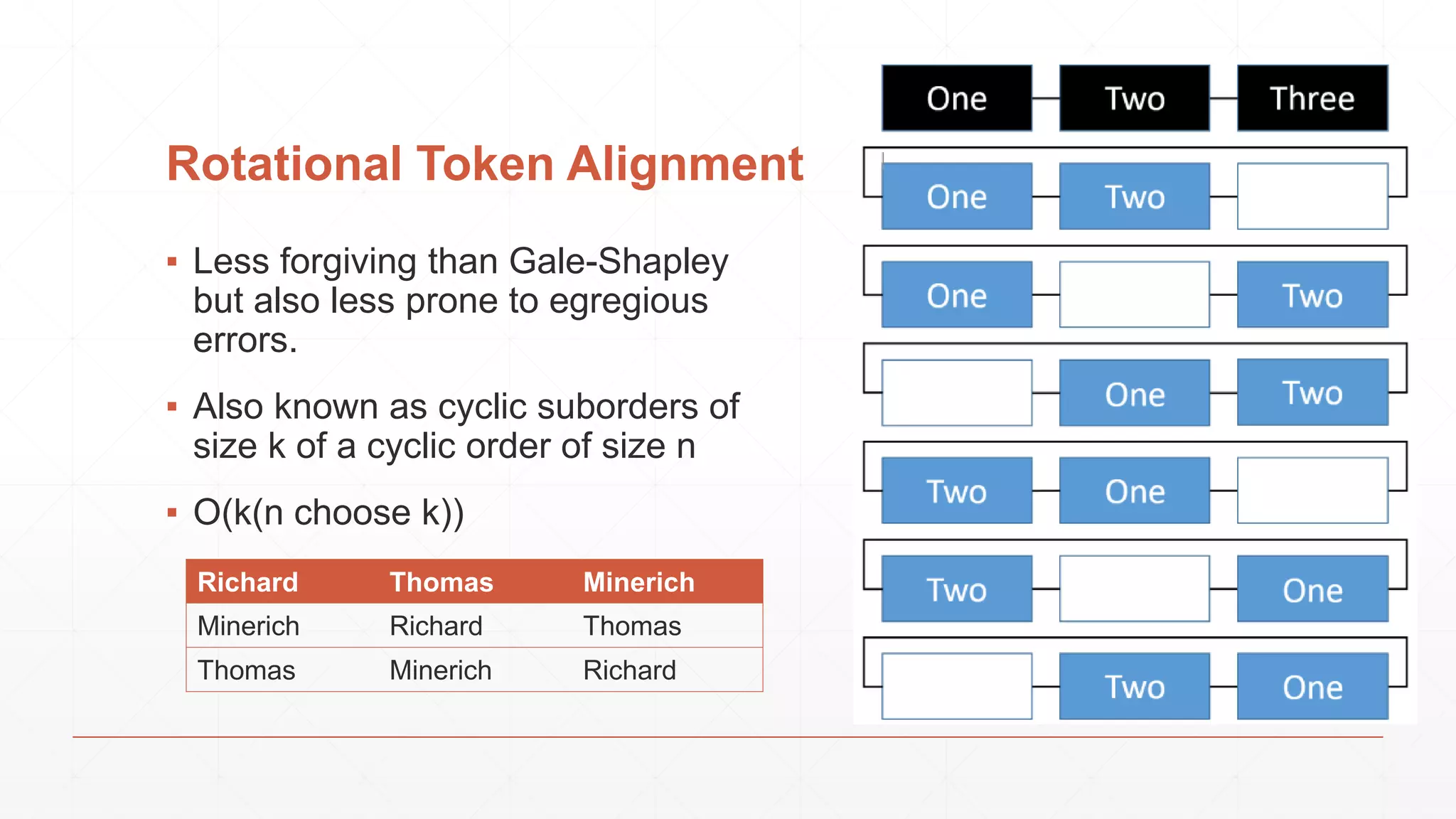 Rotational Token Alignment ▪ Less forgiving than Gale-Shapley but also less prone to egregious errors. ▪ Also known as cyclic suborders of size k of a cyclic order of size n ▪ O(k(n choose k)) Richard Thomas Minerich Minerich Richard Thomas Thomas Minerich Richard 
