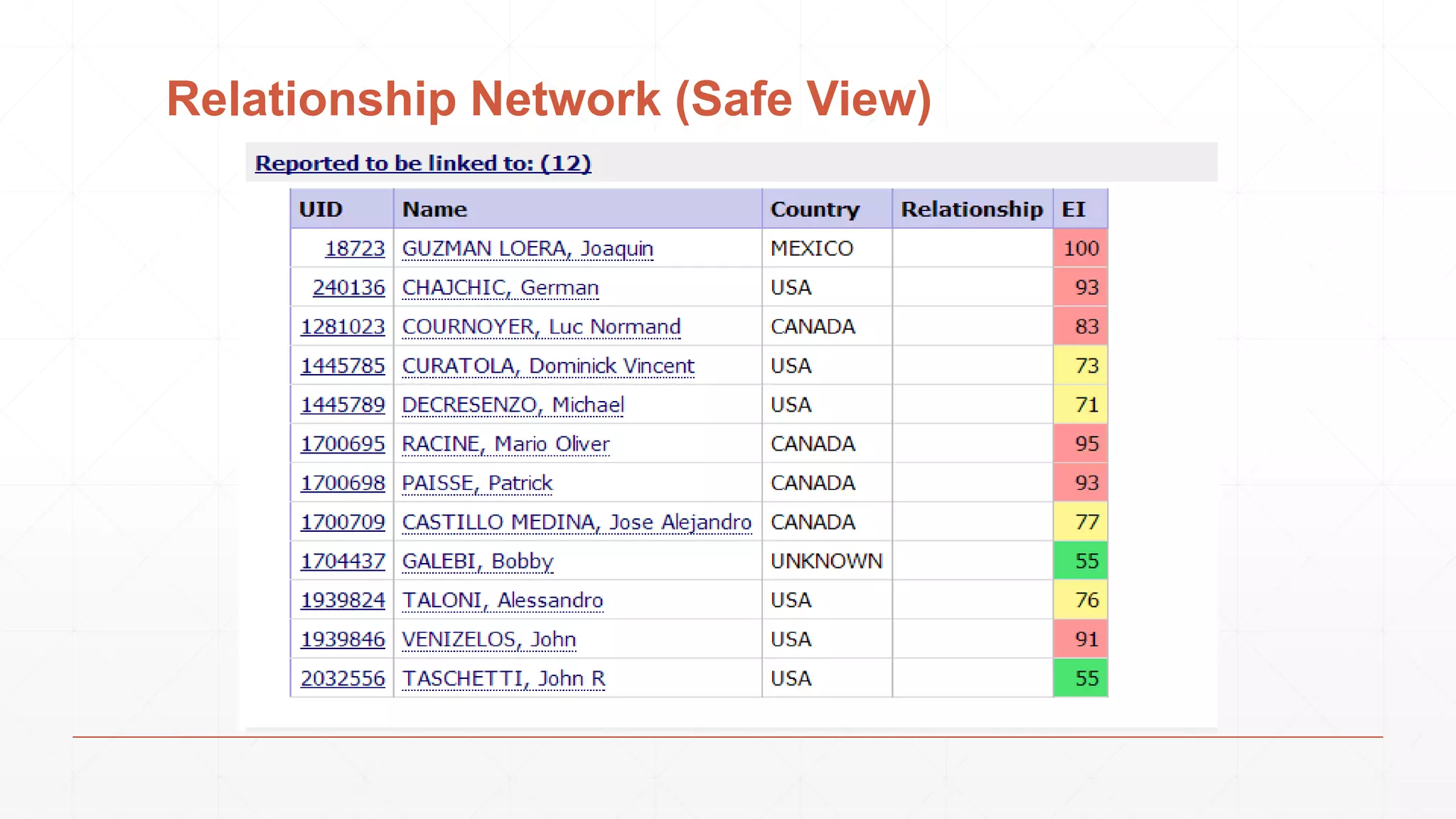 Relationship Network (Safe View) 