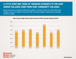 A little over one-third of transfer students to the CUNY
senior colleges come from CUNY community colleges.
Nearly half co...