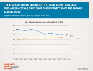 The share of transfer students at CUNY senior colleges
who are black has gone down significantly since the 2001-02
school ...