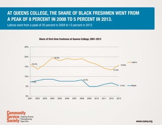 At Queens College, the share of black freshmen went from
a peak of 8 percent in 2008 to 5 percent in 2013.
Latinos went fr...