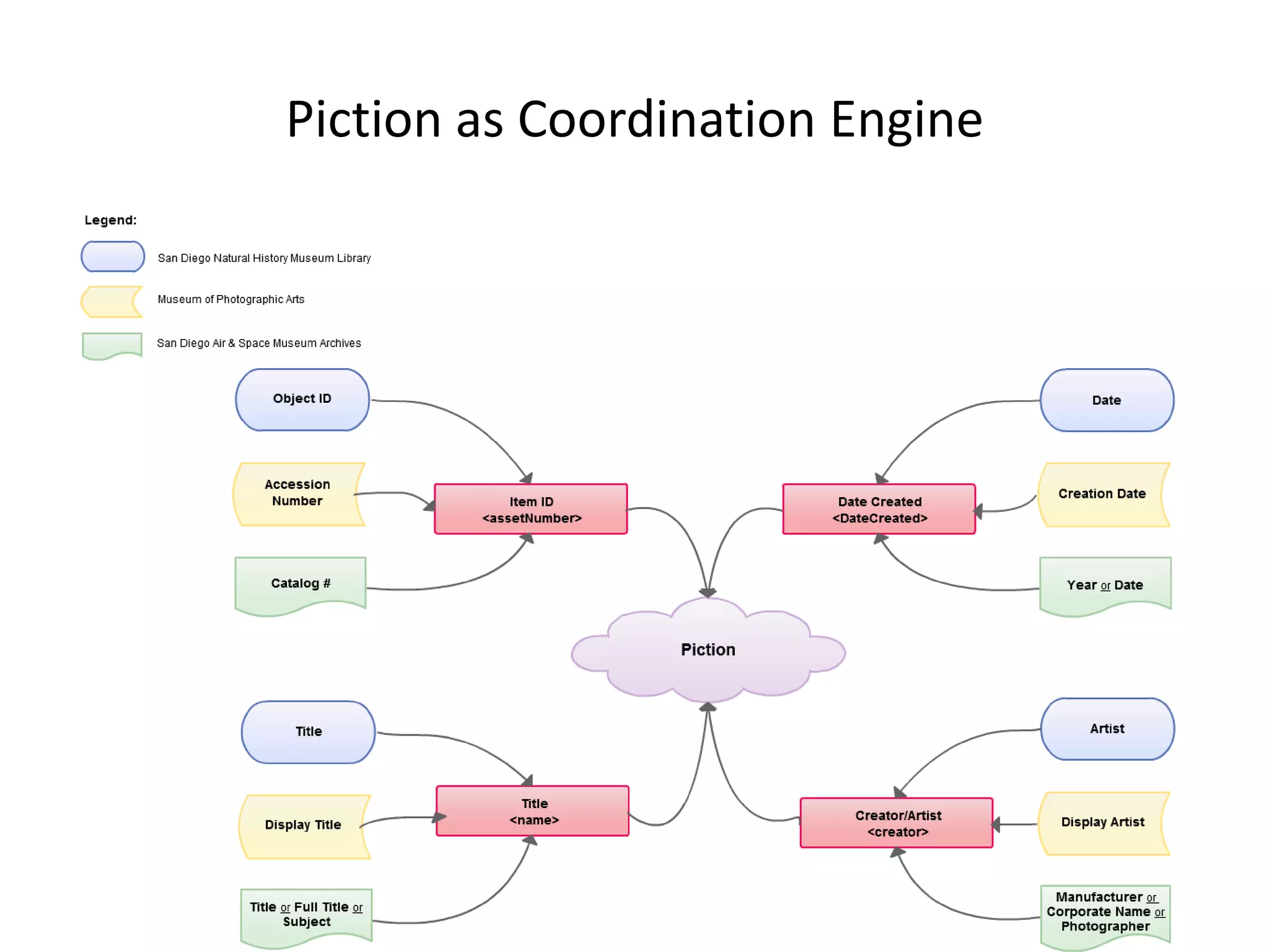 Piction as Coordination Engine
 
