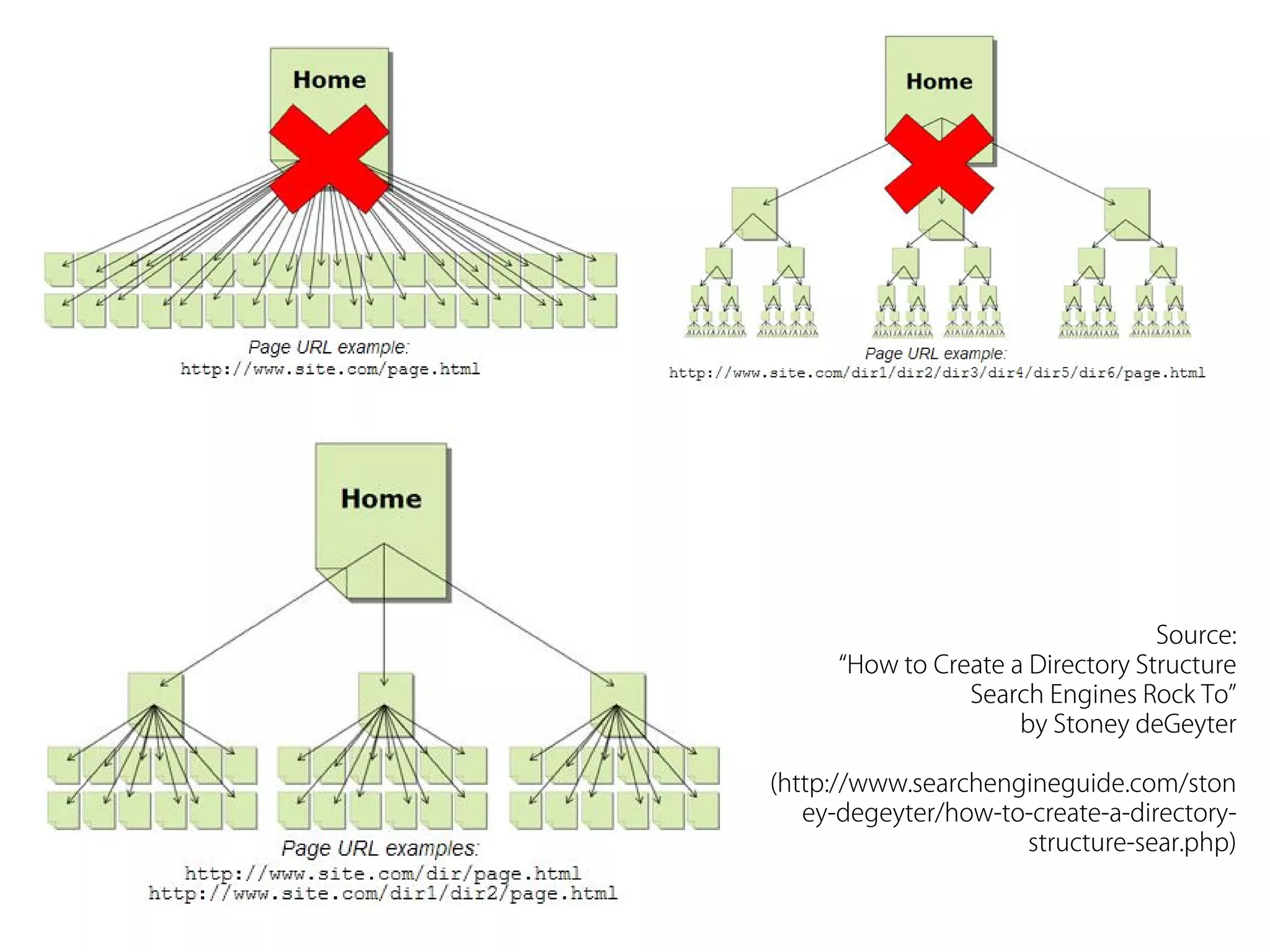 Source:
“How to Create a Directory Structure
Search Engines Rock To”
by Stoney deGeyter
(http://www.searchengineguide.com/ston
ey-degeyter/how-to-create-a-directorystructure-sear.php)

 