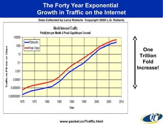 The Forty Year Exponential
Growth in Traffic on the Internet
Data Collected by Larry Roberts Copyright 2009 L.G. Roberts

...