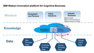 Ecosystem
and  Partners
Industry  
Solutions
Client
Solutions
IBM  
Provided
Data Publically
Sourced
Data
Partner
Provided
Data
Private
Client
Data
IBM  Watson  Innovation  platform  for  Cognitive  Business
Watson  Health
Watson  Financial  Service
Watson  Internet  of  Things
Hybrid  Watson  
Frameworks
Watson
Services
Data
Knowledge
Wisdom
 