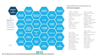 Anaphoric   Co-­referencing
Colloquialism   Processing
Content   Management   -­-­ Versioning
Convolutional   Neural   Networks
Curation
Deep   Learning
Dialog   Framing
Ellipses
Embedded   Table   Processing
Ensembles   and   Fusion
Entity   Resolution
Factoid   Answering
Feature   Engineering
Feature   Normalization
Focus   and   Spurious   Phrase  
Resolution
HTML  Page   Analysis
Image   Management
Information   Retrieval
Knowledge   (Property)   Graphs
Knowledge   Answering
Knowledge   Extraction   Annotators
Knowledge   Validation   and  
Extrapolation
Language   Modeling
Latent   Semantic   Analysis
Learn   To  Rank
Linguistic   Analysis
Logical   Reasoning   Analysis
Logistical   Regression
Machine   Learning
Multi-­Dimensional   Clustering
Multilingual   training
n-­Gram   Analysis   (word  
combinations   and   distance)
Ontology   Analysis
Pareto   Analysis
Passage   Answering
PDF  Conversion
Phoneme   Aggregation
Question   Analysis
Question-­answering   Reasoning  
Strategies
Recursive   Neural   Networks
Rules   Processing
Scalable   Search
Similarity  Analytics
Statistical   Language   Parsing
Support   Vector   Machines
Syllable   Analysis
Table   Answering
Visual   Analysis
Visual   Rendering
Voice   Synthesis
These  APIs  are  underpinned  by  
50  technologies:
2011
2015Source:  http://www.ibm.com/smarterplanet/us/en/ibmwatson/developercloud/services-­catalog.html
 