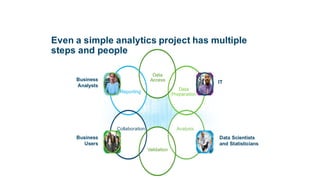 Even  a  simple  analytics  project  has  multiple  
steps  and  people
Data  
Access
Data  
Preparation
Analysis
Validation
Collaboration
Reporting
Data  Scientists  
and  Statisticians
Business  
Users
IT
Business  
Analysts
 