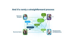 And  it’s  rarely  a  straightforward  process
Data	
  
Access
Data	
  
Preparation
Analysis
Validation
Collaboration
Reporting
Data  Scientists  
and  StatisticiansBusiness  Users
IT
Business  
Analysts
 