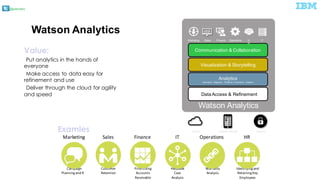 @pieroleo
IBM Watson  Analytics
Watson  Analytics
Communication  &  Collaboration
Visualization  &  Storytelling
Analytics
Descriptive,   Diagnostic,   Predictive,  Prescriptive,   Cognitive
Data  Access  &  Refinement  
Cloud
Operations H
R
ITFinanceSalesMarketing
Mobile  Ready Secure
Value:
•Put analytics in the hands of
everyone
•Make access to data easy for
refinement and use
•Deliver through the cloud for agility
and speed
Prioritizing
Accounts
Receivable
Identifying	
  and
Retaining	
  Key
Employees
Helpdesk
Case
Analysis
Campaign
Planning	
  and	
  ROI
Warranty
Analysis
Customer	
  
Retention
Finance HRITMarketing OperationsSales
Examles
 