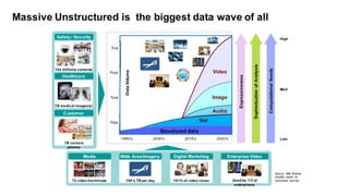 Massive  Unstructured is the  biggest data  wave of  all
1990’s 2020’s
Video
Text
Exa
Peta
Tera
Giga
Data  Volume
2000’s 2010’s
Structured  data
Audio
Image
Med
High
Low
Computational  Needs
Sophistication  of  Analysis
Expressiveness
Digital  Marketing
10+%  of  video  views
Wide  Area  Imagery
100’s  TB  per  day72  video  hrs/minute
Media
Source:   IBM  Market  
Insights   based   on  
composite   sources
Safety  /  Security
Healthcare
Customer
1B  camera  
phones
1B  medical  images/yr
10s  millions  cameras
Enterprise  Video
Used  by  1/3  of  
enterprises
 