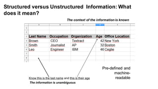 Structured versus  Unstructured Information:  What
does it mean?
Know  this  is  the  last  name and  this  is  their  age
The  information  is  unambiguous
The  context  of  the  information  is  known
Pre-­defined  and  
machine-­
readable
 