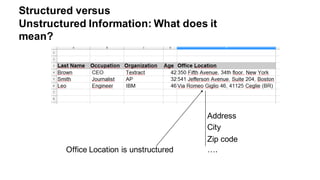 Structured versus  
Unstructured Information:  What does it
mean?
Office  Location  is  unstructured
Address
City
Zip  code
….
 