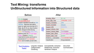 Text Mining:  transforms
UnStructured Information  into Structured data
Before After
Concept/entity  extraction
Relationship   extraction
Sentiment  Analysis
Linguistic  Analysis  
Categorization
Clustering,  
Text  Analytics
Tasks
Document
Summarization
….  
 