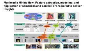 Multimedia Mining  flow:  Feature extraction,  modeling,  and  
application  of  semantics and  context are  required to  deliver
insights  
Labeled  DataUnlabeled  Data
K-­means Bayes  NetClustering
Markov  
Model
Decision  
Tree
Modeling
Color
Spectrum
Edges
Camera  
Motion
Feature  Extraction
Ensemble
Classifiers
Texture
Active  
Learning
Deep  
Belief  Nets
Vehicle  tracking Activity  classificationSafe  zone  monitoring
Locations Activitie
s
Scenes
Safety/Security
Behaviors
Objects
PeopleEvents
Tracks
Moving  
Objects
Actions
Neural  
Net
classification
scoringSemantics
Multimedia
AdaBoost
Blobs
Background
Segmentation
Zero-­crossings
Support  
Vector  Machine
Gaussian  
Mixture  Model
Hidden  
Markov  
Model
Frequencies
 