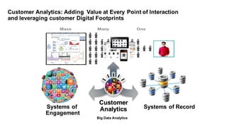 Customer  Analytics:  Adding Value  at  Every Point  of  Interaction  
and  leveraging customer Digital  Footprints
Systems  of  Record  Systems  of  
Engagement
Customer  
Analytics
Big  Data  Analytics
 