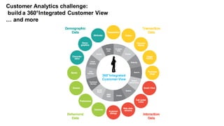 360°Integrated  
Customer  View
!
Customer  Analytics challenge:
build a  360°Integrated  Customer  View
…  and  more
 