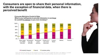 Consumers are  open  to  share their personal information,  
with the  exception  of  financial data,  when there is
perceived benefit
Consumer  Maintains  Control  of  Data
What  is  your  willingness  to  provide  information  in  exchange  
for  something  relevant to  you  (non-­monetary)?
Source:	
  IBV	
  Retail	
  2012	
  Winning	
   Over	
  the	
  Empowered	
   Consumer	
  Study	
  n=	
  28527	
  (global)	
   P04:	
  What	
  is	
  your	
  willingness	
   to	
  provide	
  
information	
   for	
  each	
  of	
  the	
  following	
   items	
  if	
  [pipe	
   primary	
  retailer]	
  provided	
  something	
   relevant	
  to	
  you	
  in	
  exchange?
25% 27%
41% 41% 44% 46%
63%
30% 30%
28% 29% 28% 28%
21%
45% 43%
33% 30% 28% 26%
15%
0%
20%
40%
60%
80%
100%
Media  Usage
(e.g.  Media
channels)
Demographic  
(e.g.  age,
ethnicity)
Identification
(name,
address)
Lifestyle  (#  of
cars,  home
ownership)
Location
Based  
Medical   Financial
Completely  Disagree Neutral Completely  willing
 