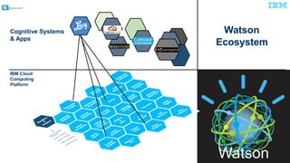 @pieroleo
IBM  Cloud  
Computing  
Platform
Cognitive  Systems  
&  Apps
Watson  
Ecosystem
Watson
 