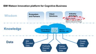 Ecosystem
and  Partners
Industry  
Solutions
Client
Solutions
IBM  
Provided
Data Publically
Sourced
Data
Partner
Provided
Data
Private
Client
Data
IBM  Watson  Innovation  platform  for  Cognitive  Business
Watson  Health
Watson  Financial  Service
Watson  Internet  of  Things
Hybrid  Watson  
Frameworks
Watson
Services  -­ API
Data
Knowledge
Wisdom
 