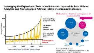 Leveraging  the  Explosion  of  Data  in  Medicine  – An  Impossible  Task  Without  
Analytics  and  New  advanced  Artificial  Intelligence  Computing  Models
1000
Facts	
  per	
  Decision
10
100
1990 2000 2010 2020
Human	
  Cognitive	
  
Capacity
Electronic	
  Health	
  
Records	
  (Clinical	
  
Data)
Internet	
  of	
  Things	
  
(Exogenous	
  Data)
The	
  Human	
  
Genome	
  
(Genomic	
  Data)
Capturing	
  the	
  Value	
  of	
  Data:	
  Big	
  Changes	
  Ahead
Medical error—the  third leading cause  of  
death in  the  US
Source:	
  BMJ  2016;;  353  doi:  
http://dx.doi.org/10.1136/bmj.i2139  (Published  03  May  
2016)  Cite  this  as:  BMJ  2016;;353:i2139  
 