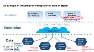 Ecosystem
and  Partners
Industry  
Solutions
Client
Solutions
IBM  
Provided
Data Publically
Sourced
Data
Partner
Provided
Data
Private
Client
Data
An  example  of  industrial-­oriented  platform:  Watson  Health
Watson  Health
Watson  Financial  Service
Watson  Internet  of  Things
Data
Knowledge
Wisdom
Public  Filings
Patents
Medical Journals
Apple
Twitter
Quest Diagnostics
Medtronic
Under  Armour
Johnson  &  Johnson
TEVA
 
