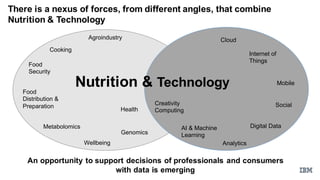 Food  
Security
Cooking
Health
Wellbeing
Nutrition  &  Technology
AI  &  Machine
Learning
Digital  Data
Cloud
Analytics
Agroindustry
Internet  of  
Things
Genomics
Metabolomics
Food  
Distribution  &  
Preparation
There  is  a  nexus  of  forces,  from  different  angles,  that  combine  
Nutrition  &  Technology
Creativity
Computing
An  opportunity  to  support  decisions  of  professionals  and  consumers  
with  data  is  emerging
Mobile
Social
3
 