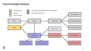 Food Knowledge  Database
Recipe Recipe  Step
Recipe  Step  Input
Recipe  Step  Output
Recipe  Step  Property
Ingredient Flavor  Compound
Nutrition  Fact
Cuisine
Dish
Ingredient  PairingIngredient  Type
Odor  Descriptor
Odor  Pleasantness
recipes.wikia.com
wikipedia
USDA  nutrient  DB
VCF,  Atlas  of  Odor  Character  Profiles,  research  papers
Derived  from  above  sources
1919
 