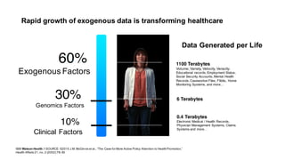 Rapid  growth  of  exogenous  data  is  transforming  healthcare
6 Terabytes
60%
Exogenous  Factors
1100 Terabytes
Volume,  Variety,  Velocity,  Veracity:
Educational   records,  Employment  Status,  
Social  Security  Accounts,  Mental  Health  
Records,  Caseworker  Files,  Fitbits,  Home  
Monitoring  Systems,  and  more…
0.4 Terabytes
Electronic  Medical  /  Health  Records,  
Physician  Management  Systems,  Claims  
Systems  and  more…
30%
Genomics  Factors
10%
Clinical  Factors
IBM  Watson  Health //  SOURCE:  ©2015  J.M.  McGinnis  et  al.,  “The  Case  for  More  Active  Policy  Attention  to  Health  Promotion,”  
Health  Affairs  21,  no.  2  (2002):78–93
Data  Generated  per  Life
 