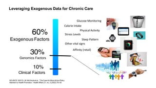 Leveraging Exogenous Data  for  Chronic Care
60%
Exogenous  Factors
30%
Genomics  Factors
10%
Clinical  Factors
SOURCE:  ©2015  J.M.  McGinnis  et  al.,  “The  Case  for  More  Active  Policy  
Attention  to  Health  Promotion,”  Health  Affairs  21,  no.  2  (2002):78–93
Glucose Monitoring
Calorie	
  Intake
Stress	
  Levels
Physical Activity
Other vital signs Social	
  
Interaction
Affinity (retail)
Sleep Pattern
 