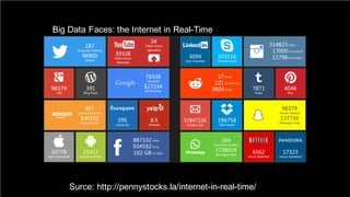 @pieroleo
Surce:  http://pennystocks.la/internet-­in-­real-­time/
Big  Data  Faces:  the  Internet  in  Real-­Time
 