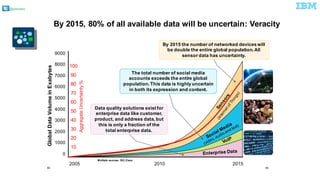 @pieroleo
60 60
Global  Data  Volume  in  Exabytes
Multiple  sources:  IDC,Cisco
100
90
80
70
60
50
40
30
20
10
Aggregate  Uncertainty  %
9000
8000
7000
6000
5000
4000
3000
2000
1000
0
2005 2010 2015
By  2015,  80%  of  all  available data  will be uncertain:  Veracity
Data  quality  solutions  exist  for  
enterprise  data  like  customer,  
product,  and  address  data,  but  
this  is  only  a  fraction  of  the  
total  enterprise  data.
By  2015  the  number  of  networked  devices  will  
be  double  the  entire  global  population.  All  
sensor  data  has  uncertainty.
The  total  number  of  social  media  
accounts  exceeds  the  entire  global  
population.  This  data  is  highly  uncertain  
in  both  its  expression  and  content.
 