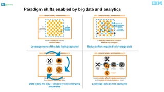 @pieroleo
Paradigm  shifts  enabled  by  big  data  and  analytics
TRADITIONAL  APPROACH
Analyze  small  subsets  
of  information
Analyzed
information
All
available
information
BIG  DATA  &  ANALYTICS  APPROACH
Analyze  
all information
All
available
information
analyzed
Leverage  more  of  the  data  being  captured
Data  leads  the  way— discover  new  emerging  
properties
Reduce  effort  required  to  leverage  data
Leverage  data  as  it  is  captured
TRADITIONAL  APPROACH
Carefully  cleanse  information  
before any  analysis
Small amount of
carefully organized
information
BIG  DATA  &  ANALYTICS  APPROACH
Analyze  information   as  is,  
cleanse  as  needed
Large
amount
of messy
information
Hypothesis Question
DataAnswer
TRADITIONAL  APPROACH
Start  with  hypothesis  and
test  against  selected  data
BIG  DATA  &  ANALYTICS  APPROACH
Explore  all data  and
identify  correlations
Data Exploration
CorrelationInsight
Repository InsightAnalysisData
TRADITIONAL  APPROACH
Analyze  data  after it’s  been  processed  
and  landed   in  a  warehouse  or  mart  
Data
Insight
Analysis
BIG  DATA  &  ANALYTICS  APPROACH
Analyze  data  in  motion as  it’s  
generated,  in  real-­time
 