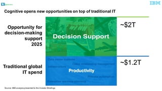 @pieroleo
Opportunity for  
decision-­making
support
2025
Cognitive  opens  new  opportunities  on  top  of  traditional  IT
Traditional global
IT  spend
Source:  IBM  analysis  presented  to  the  Investor  Briefings  
~$2T
~$1.2T
 