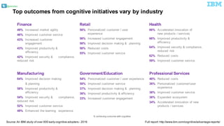 @pieroleo
Top  outcomes  from  cognitive  initiatives  vary  by  industry
Finance
49% Increased  market  agility
46% Improved  customer  service
43% Increased  customer  
engagement
43% Improved  productivity  &  
efficiency
42% Improved  security  &   compliance,  
reduced   risk
Retail
56% Personalized   customer  /  user  
experience
56% Increased  customer  engagement
56% Improved  decision  making  &   planning  
56% Reduced   costs
55% Improved  customer  service
Health
66% Accelerated  innovation  of  
new  products  /  services
66% Improved  productivity  &  
efficiency
64% Improved  security  &  compliance,  
reduced   risk
62% Reduced   costs
59% Improved  customer  service
Manufacturing
64% Improved  decision  making  
&  planning  
58% Improved  productivity  &  
efficiency
54% Improved  security  &   compliance,  
reduced   risk
52% Improved  customer  service
49% Enhanced   the  learning   experience
Government/Education
54% Personalized   customer  /  user  experience
50% Improved  customer  service
37% Improved  decision  making  &   planning  
36% Improved  productivity  &  efficiency
33% Increased  customer  engagement
Professional  Services
40% Reduced   costs
36% Personalized   customer/user  
experience
36% Improved  customer  service
36% Expanded   ecosystem
34% Accelerated  innovation  of  new  
products  /  services
%  achieving  outcome  with  cognitive
Source:  An  IBM  study  of  over  600  early  cognitive  adopters  -­ 2016 Full  report:  http://www.ibm.com/cognitive/advantage-­reports/
 