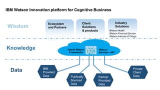 Ecosystem
and  Partners
Industry  
Solutions
Client
Solutions
&  products
IBM  
Provided
Data Publically
Sourced
Data
Partner
Provided
Data
Private
Client
Data
IBM  Watson  Innovation  platform  for  Cognitive  Business
Watson  Health
Watson  Financial  Service
Watson  Internet  of  Things
Hybrid  Watson  
Frameworks
Watson
Services  -­ API
Data
Knowledge
Wisdom
 