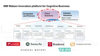 Ecosystem
and  Partners
Industry  
Solutions
Client
Solutions
IBM  
Provided
Data Publically
Sourced
Data
Partner
Provided
Data
Private
Client
Data
IBM  Watson  Innovation  platform  for  Cognitive  Business
HealthFinancial
Cross
Public  Filings
Patents
Medical Journals
U.S.  Geological Survey
…
Apple
Twitter
Quest Diagnostics
…
Medtronic
Under  Armour
Johnson  &  Johnson
Thomson  Reuters
…
Watson  Health
Watson  Financial  Service
Watson  Internet  of  Things
Hybrid  Watson  
Frameworks
Watson
Services
Comms Industrial Distribution Financial Public ServicesHealth
Fraud Analysis
Corp Intelligence
Claims Processing
Digital Agent
Call Center Advisor
Public Safety
National Security
Shopping Advisor
Sales Automation
Supply & Logistics
Omni-Channel Ops
Product Safety
Field Service Mgt
Geology Advisor
Digital Agent
Theme Park Exp
Call Center Ops
CIO Dashboard
Corp Intelligence
M&A Advisor
Cyber Security
Life
Sciences
Oncology
Clinical Trial
Matching
 