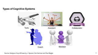 Types  of  Cognitive  Systems
99
Tool AssistantTools Collaborator
Coach Mediator
Source:  Analysis  of  top  400  ieas by  J.  Spoorer,  Don  Norman  and  Paul  Maglio
 