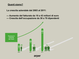 Quanti siamo?

La crescita aziendale dal 2003 al 2011:

— Aumento del fatturato da 10 a 43 milioni di euro
— Crescita dell’occupazione da 30 a 70 dipendenti
 
